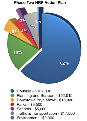 NRP Phase two